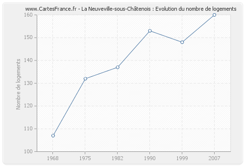 La Neuveville-sous-Châtenois : Evolution du nombre de logements